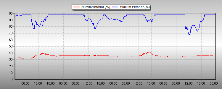 Humitat