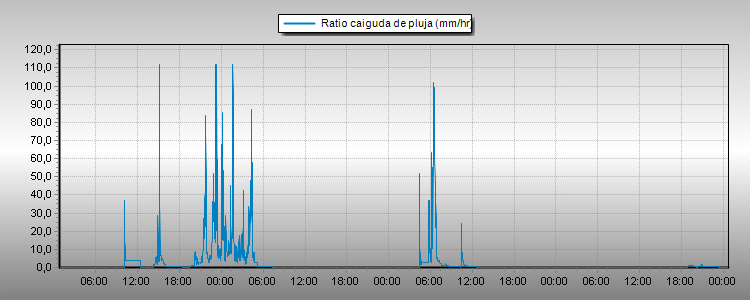Ratio Pluja 4 dies