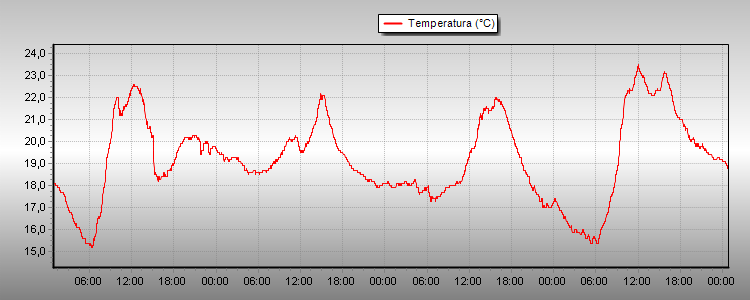 Temperatura