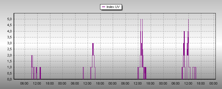 Radiaci&oacute; UV 4 dies